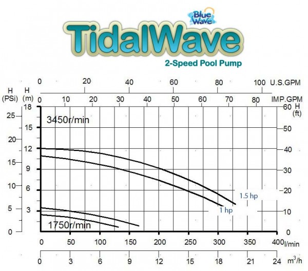 TidalWave 2-Speed Pump For Above Ground Pools