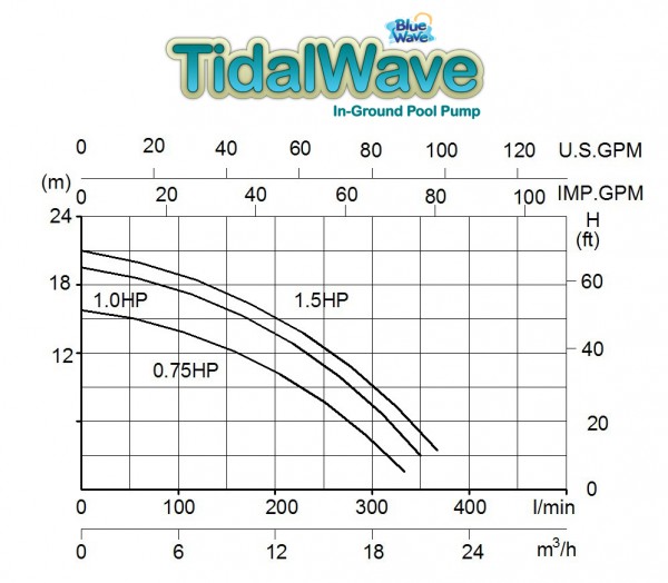 TidalWave Replacement Pump For In Ground Pools